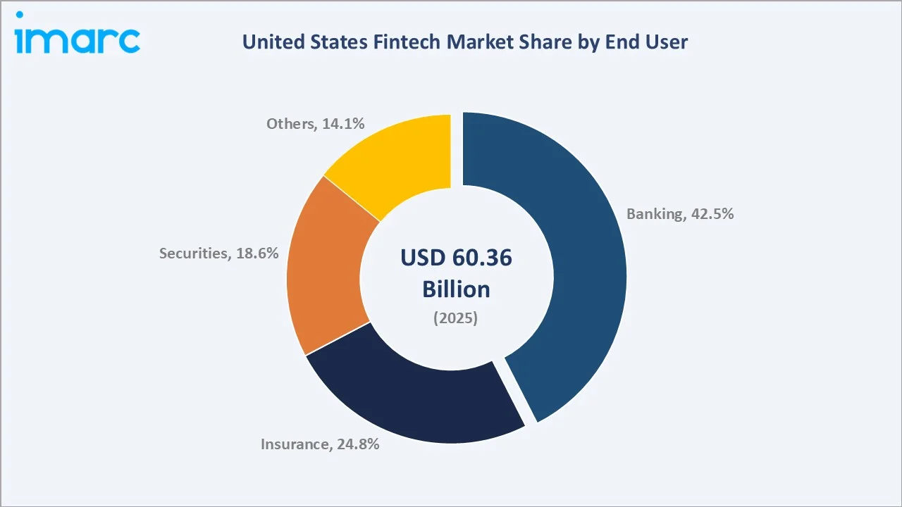 United States Fintech Market By End User
