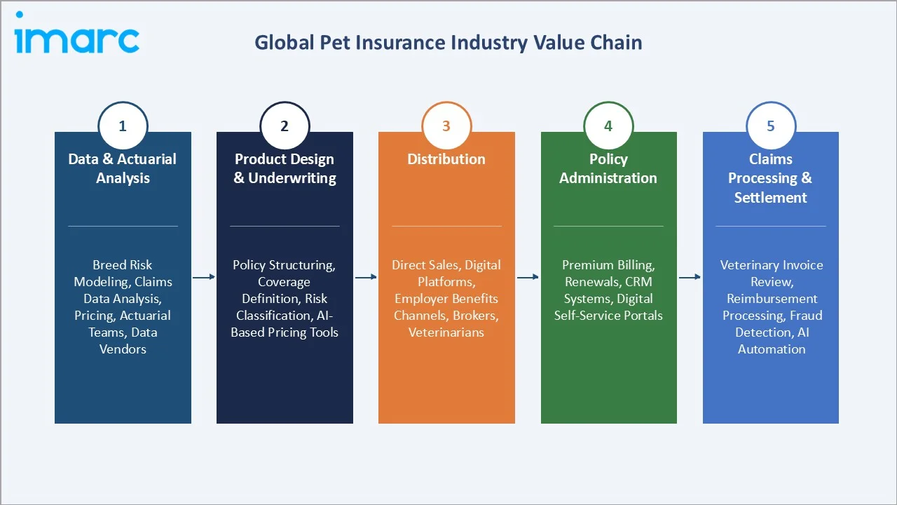 Pet Insurance Market Industry Value Chain