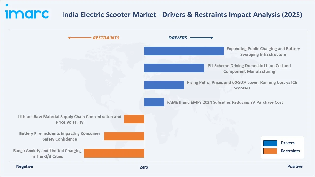 India Electric Scooter Market Drivers & Restraints