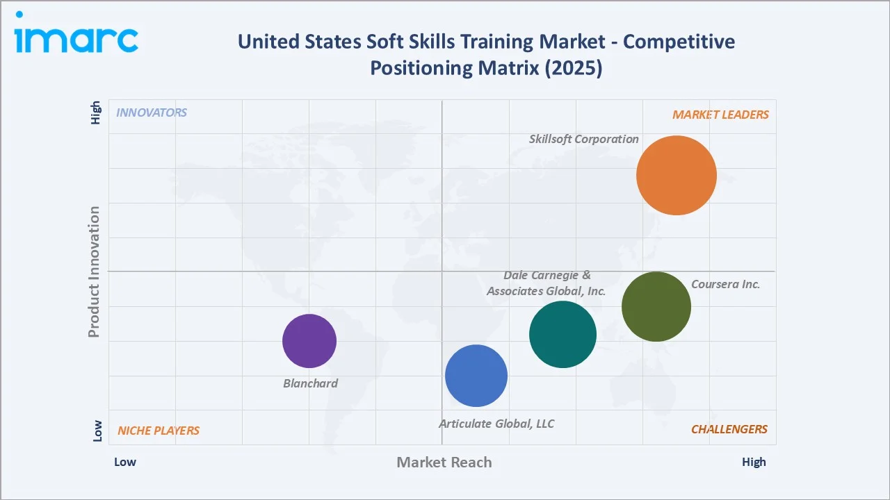United States Soft Skills Training Market By Competitve Landscape