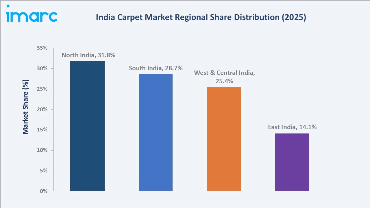 India Carpet Market By Region