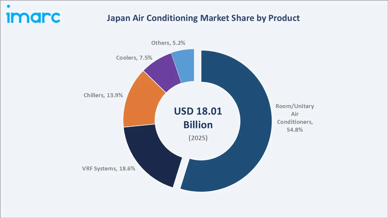 Japan Air Conditioning Market By Product