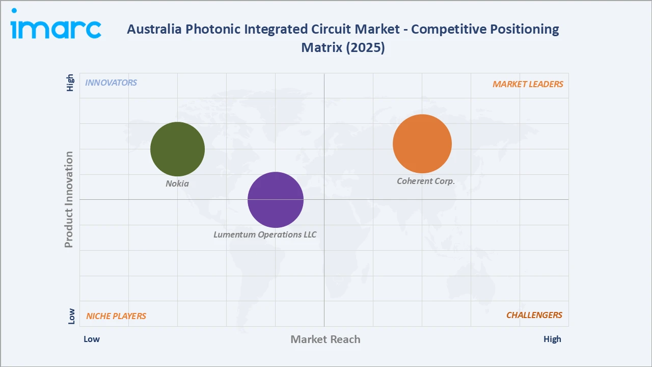 Australia Photonic Integrated Circuit Market Competitive Positioning Matrix 