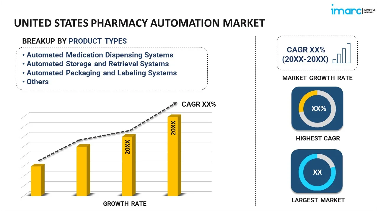United States Pharmacy Automation Market Report, 2033