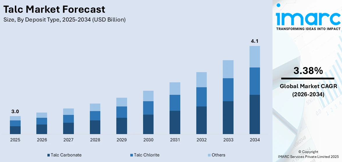Talc Market Size
