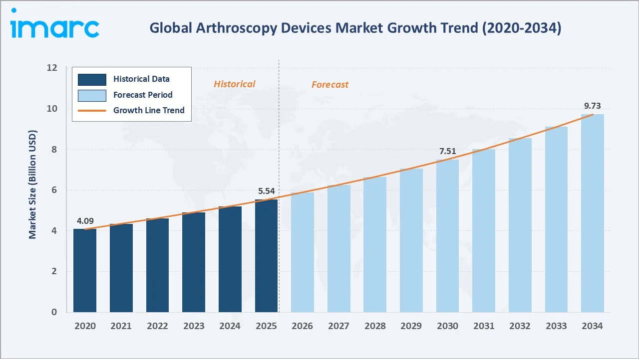 Arthroscopy Devices Market Growth Trend