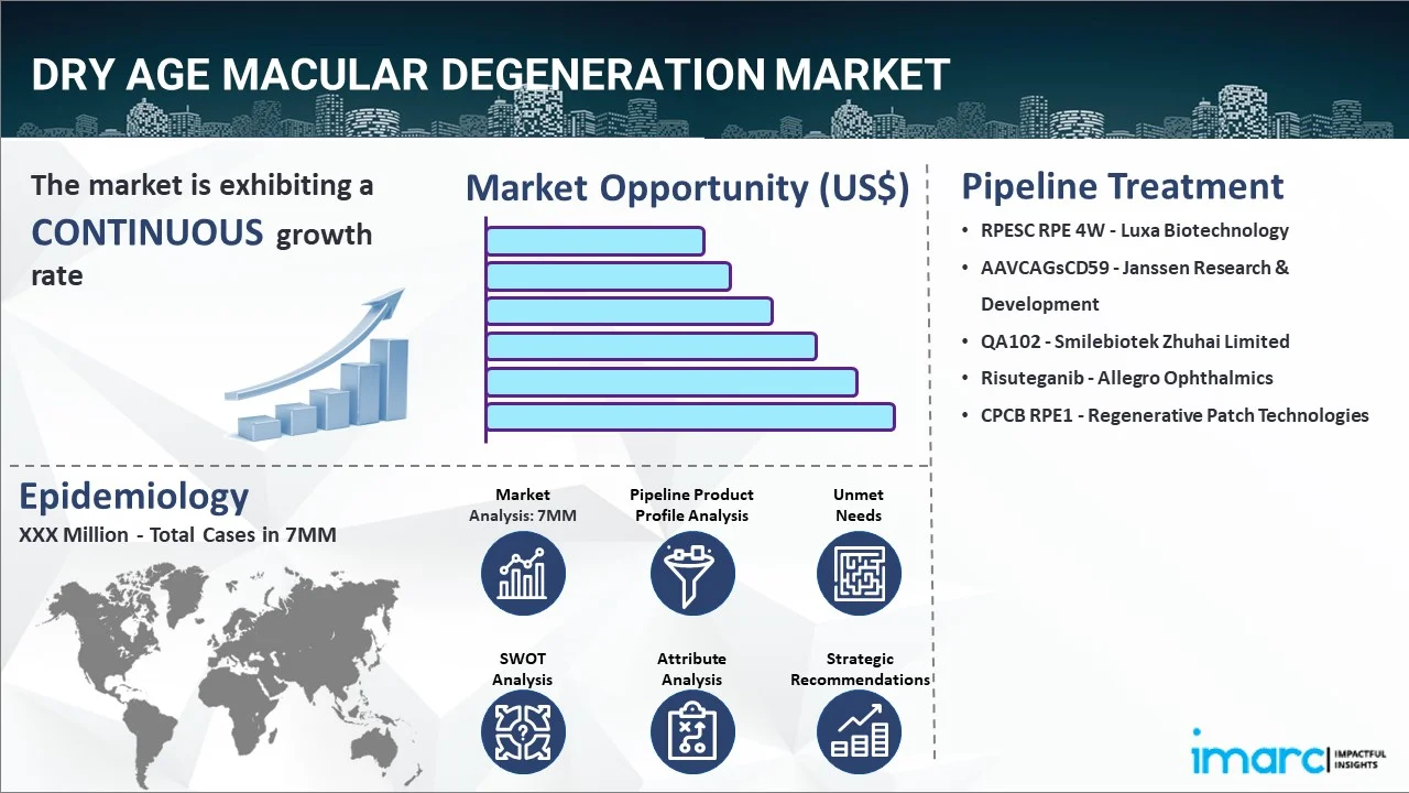 Dry Age Macular Degeneration Market