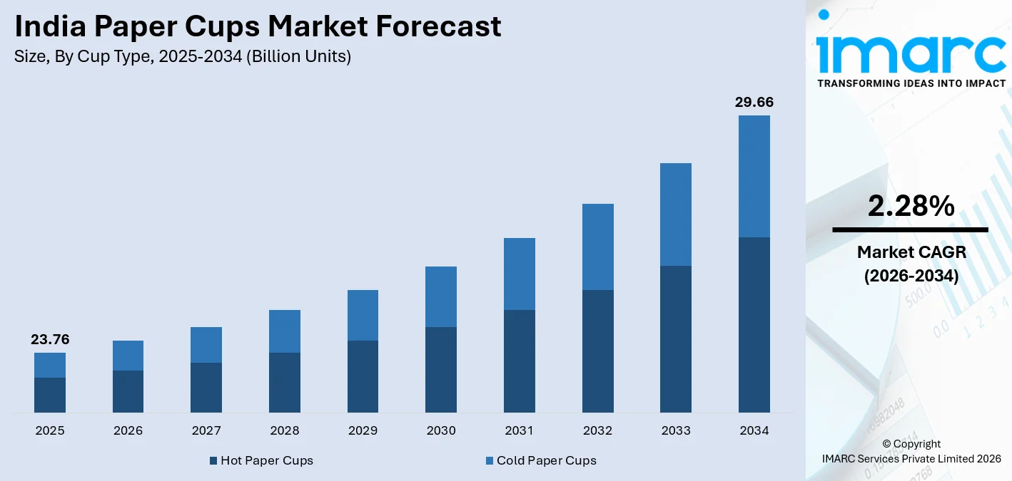 India Paper Cups Market Size