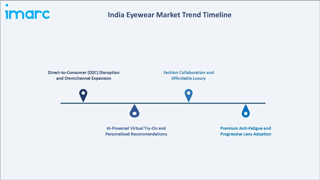 India Eyewear Market Trend Timeline