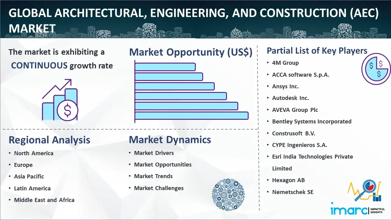 Global Architectural, Engineering, and Construction (AEC) Market