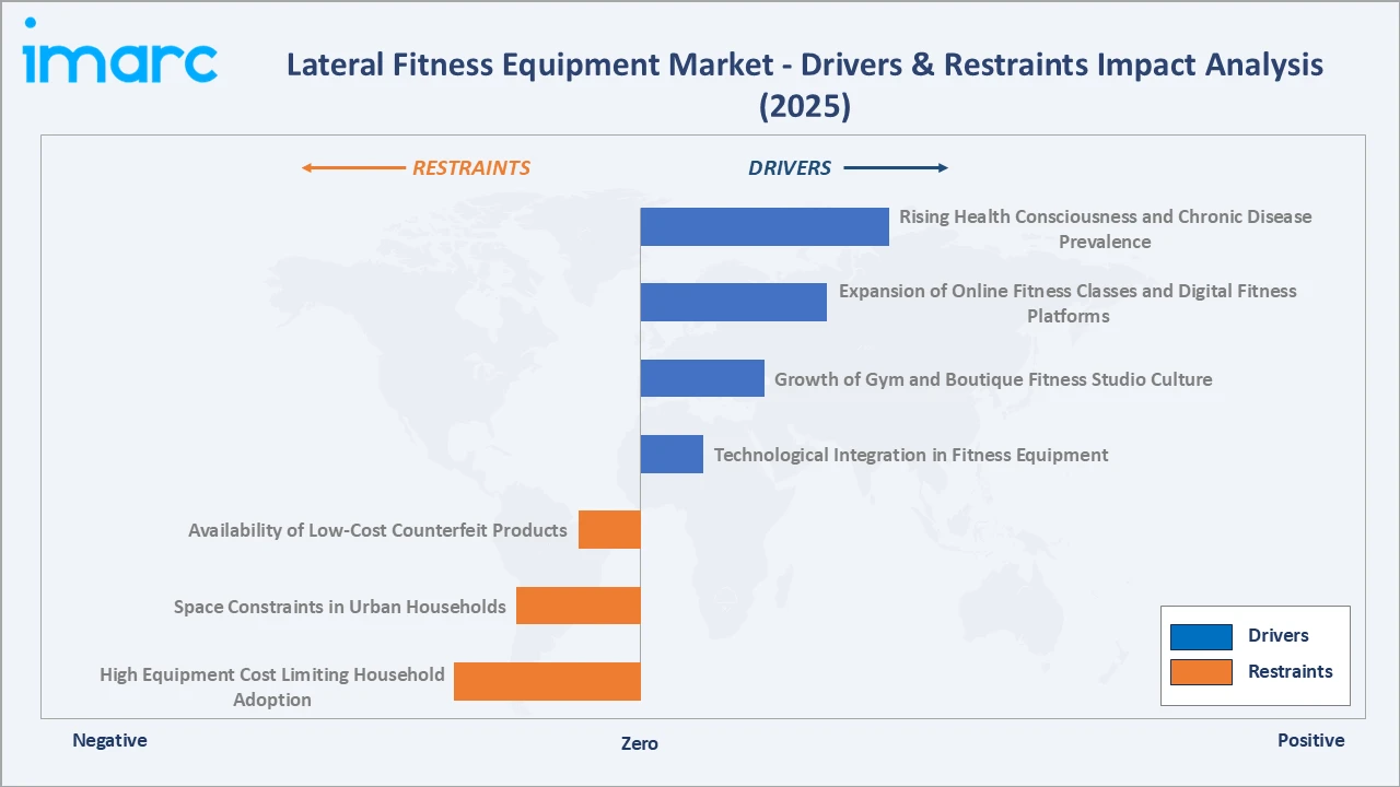 Lateral Fitness Equipment Market Drivers & Restraints