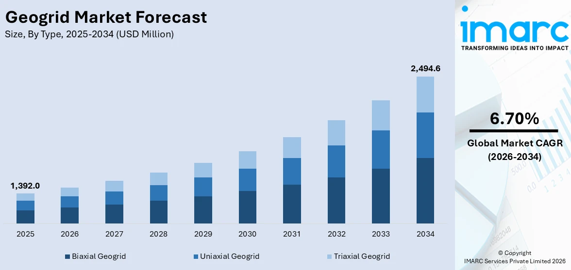 Geogrid Market Size