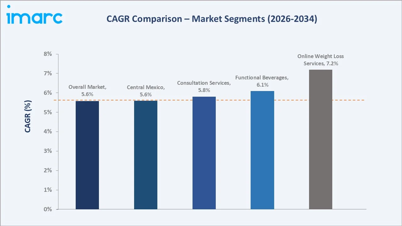 Mexico Weight Management Market CAGR Comparison