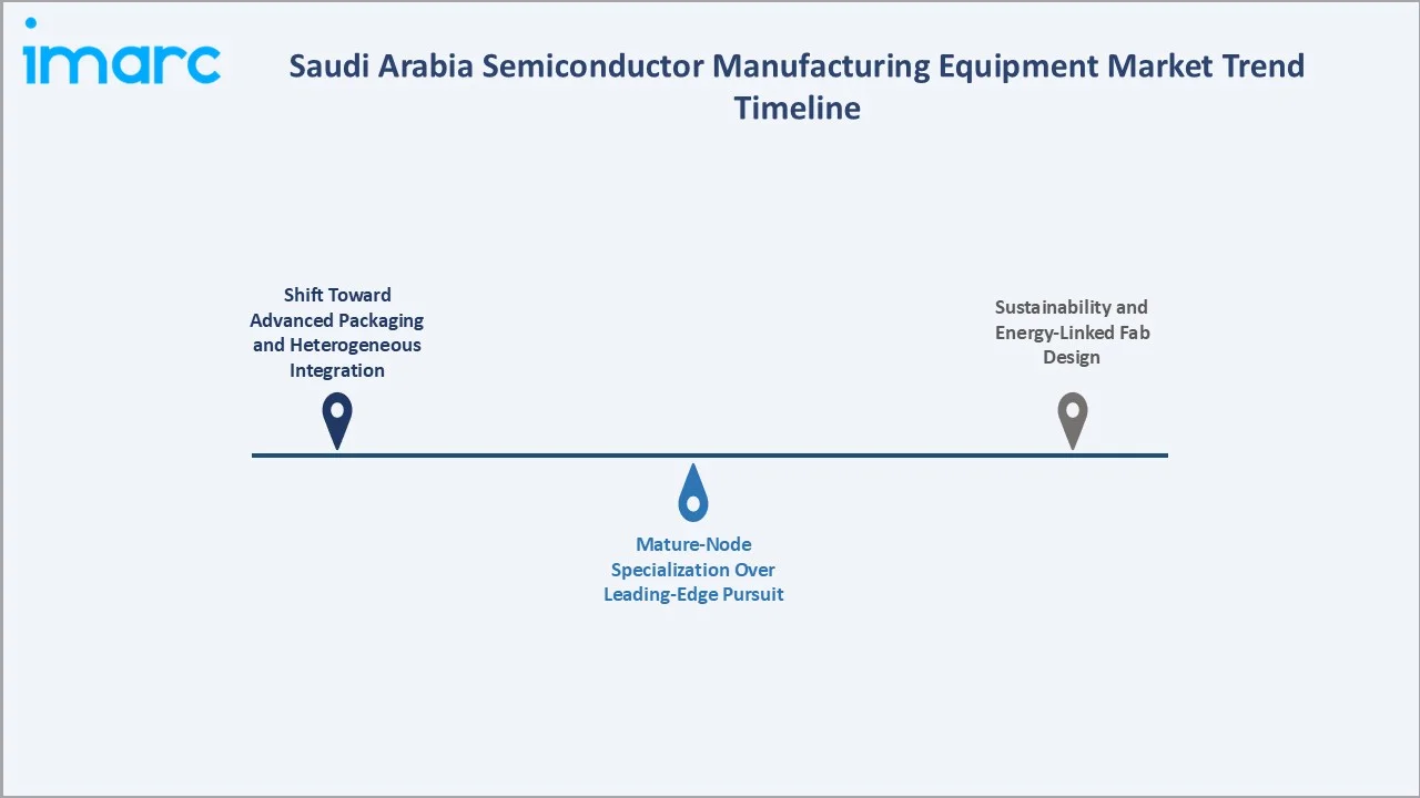 Saudi Arabia Semiconductor Manufacturing Equipment Market Trend Timeline