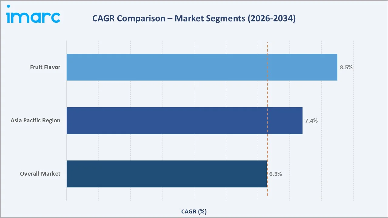 Bubble Tea Market CAGR Comparison