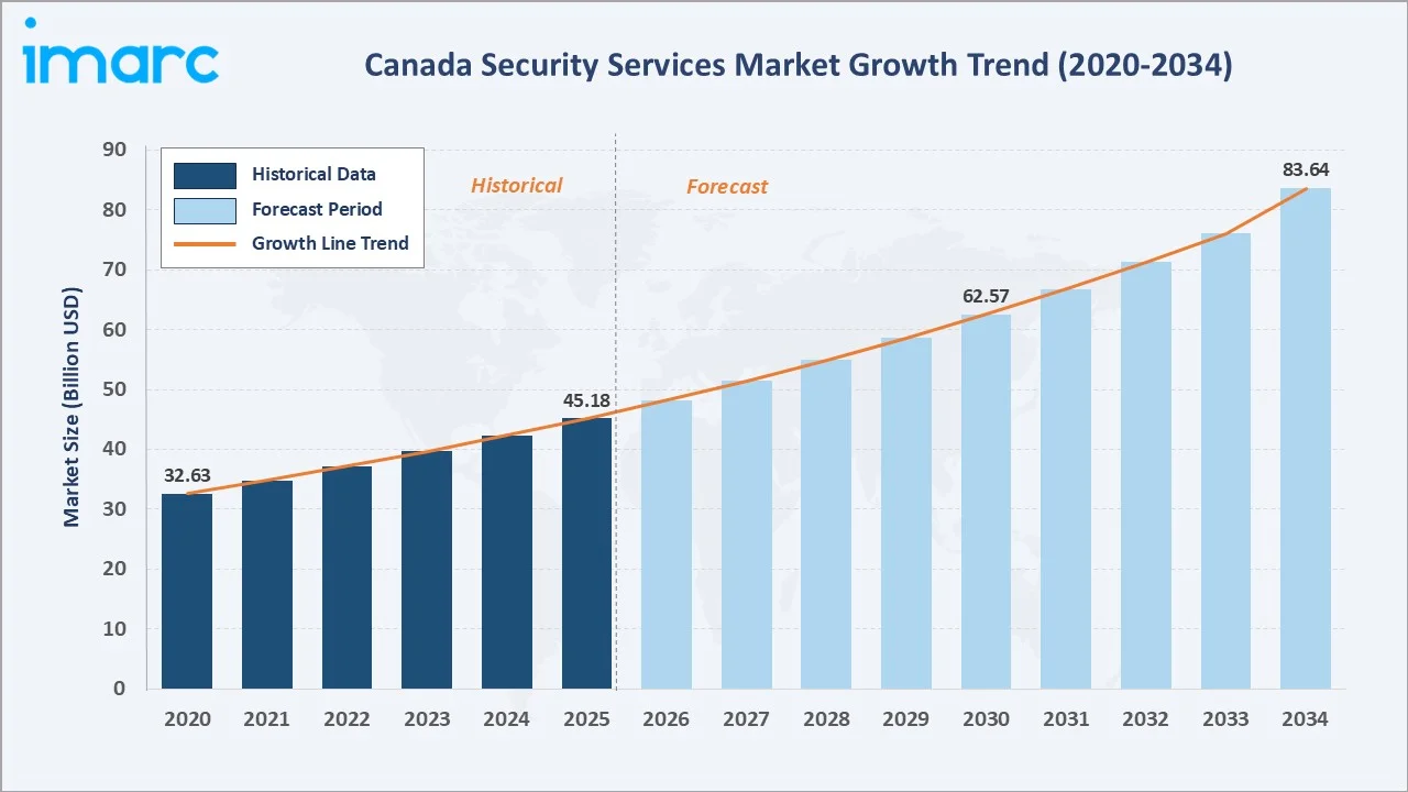 Canada Security Services Market Growth Trend