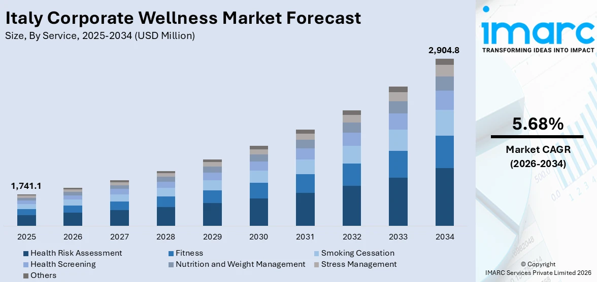 Italy Corporate Wellness Market Size