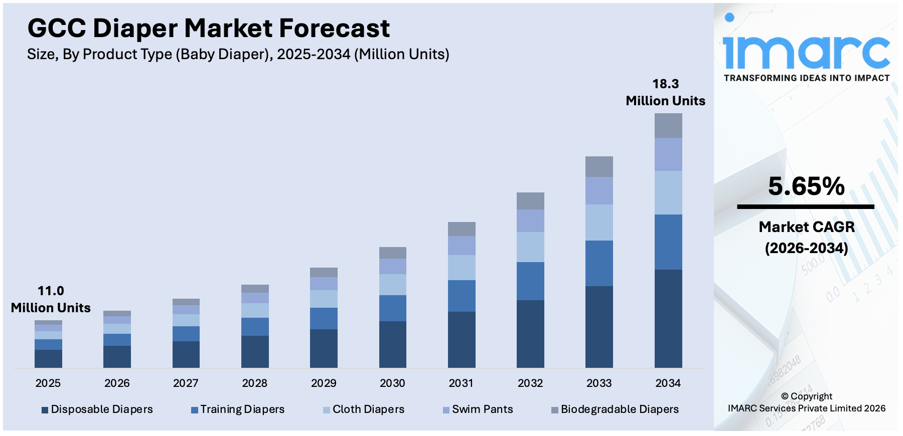 GCC Diaper Market Size
