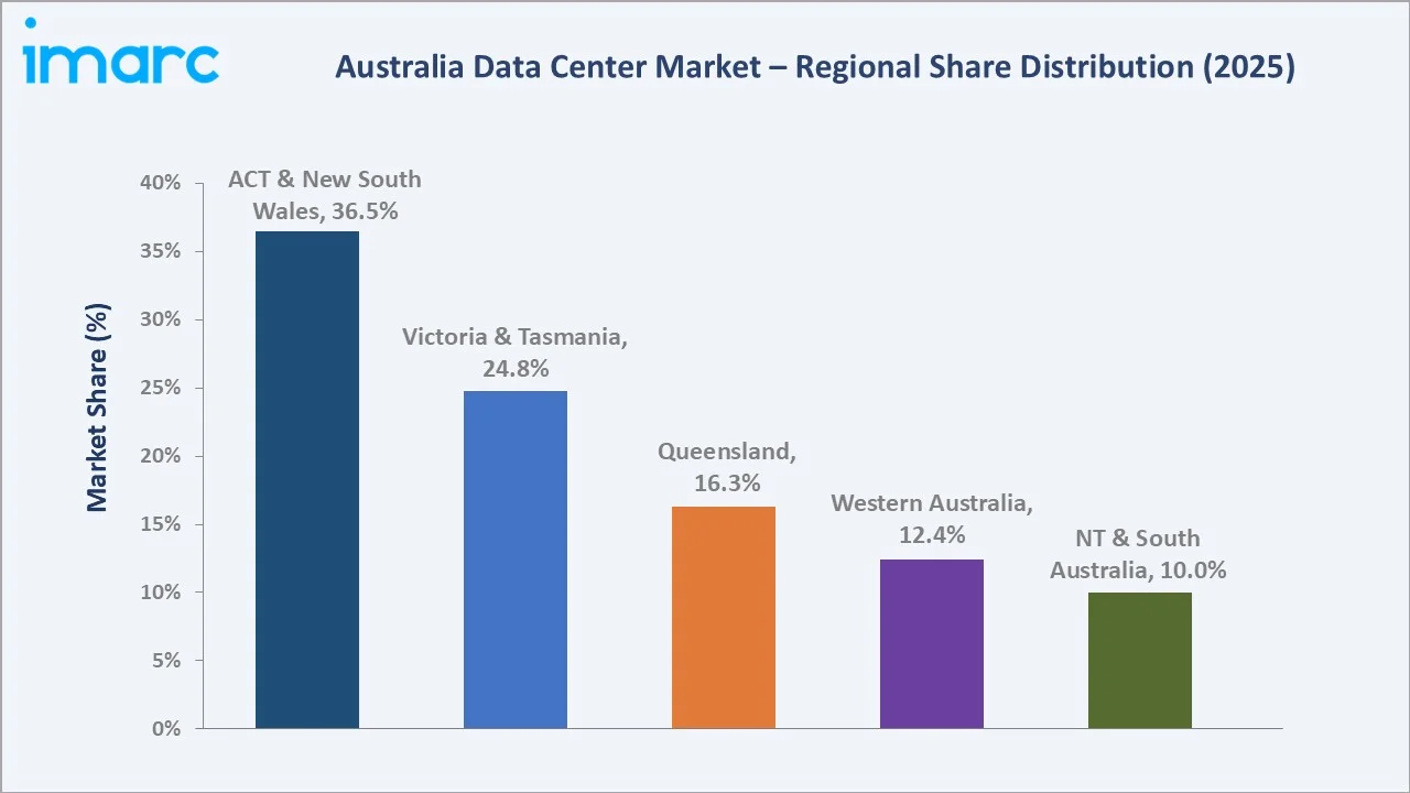 Australia Data Center Market By Region
