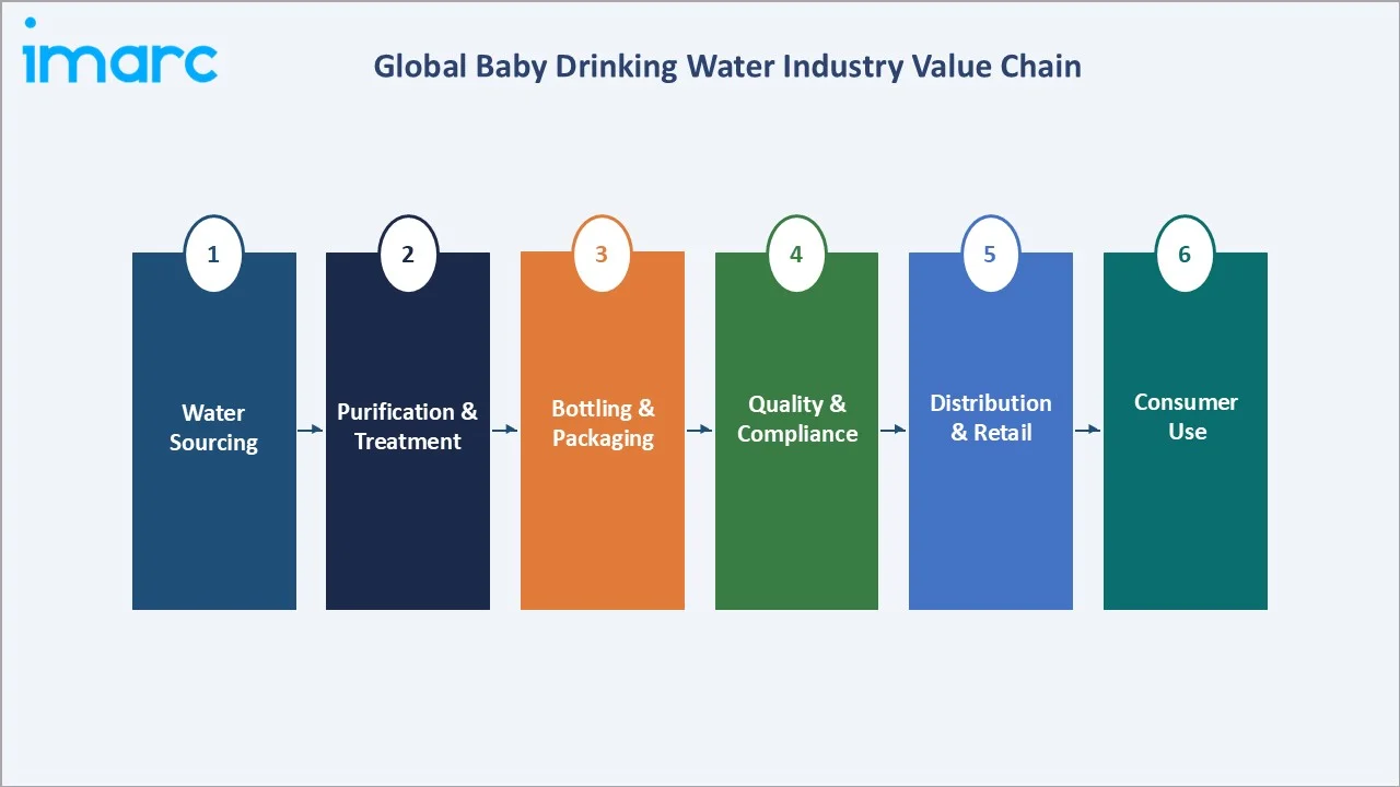 Baby Drinking Water Market Industry Value Chain