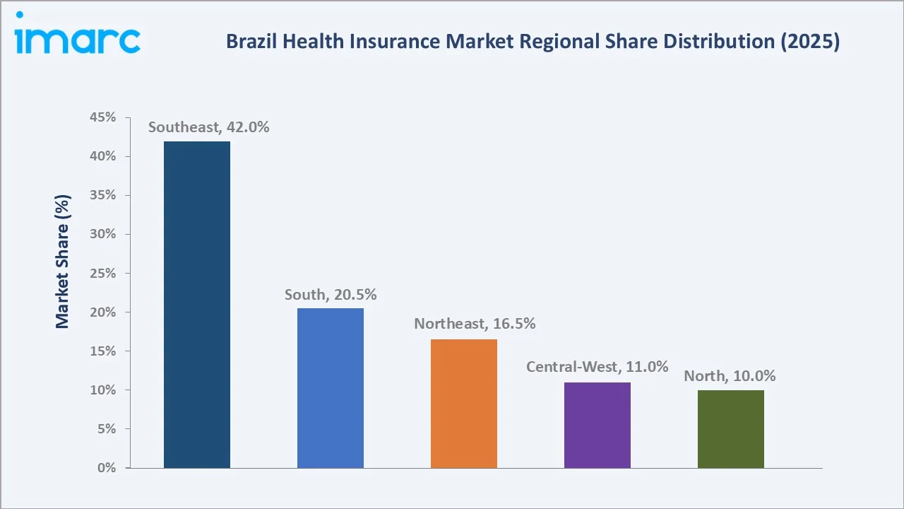Brazil Health Insurance Market by Region
