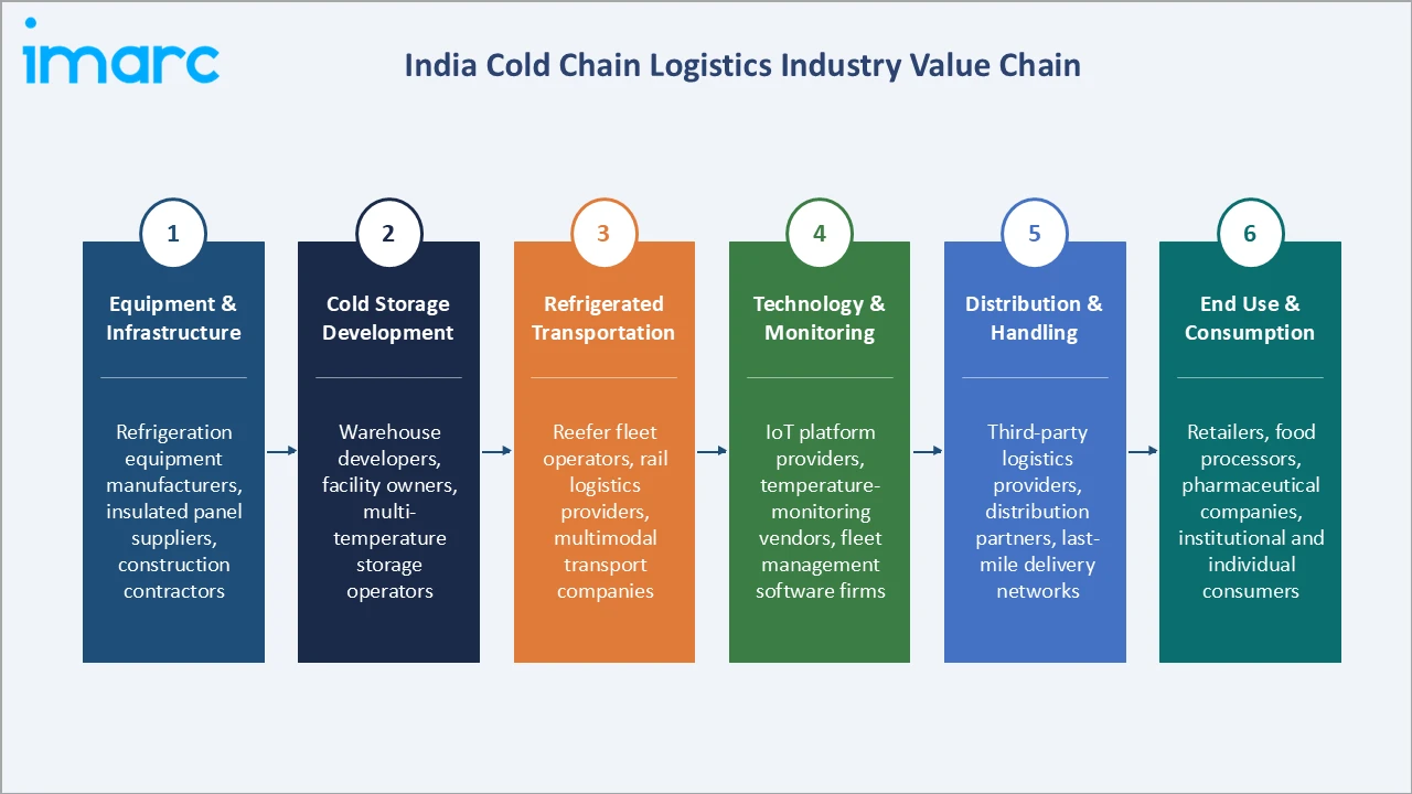 India Cold Chain Logistics Market Industry Value Chain