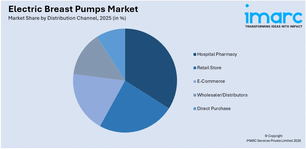Electric Breast Pumps Market By Distribution Channel