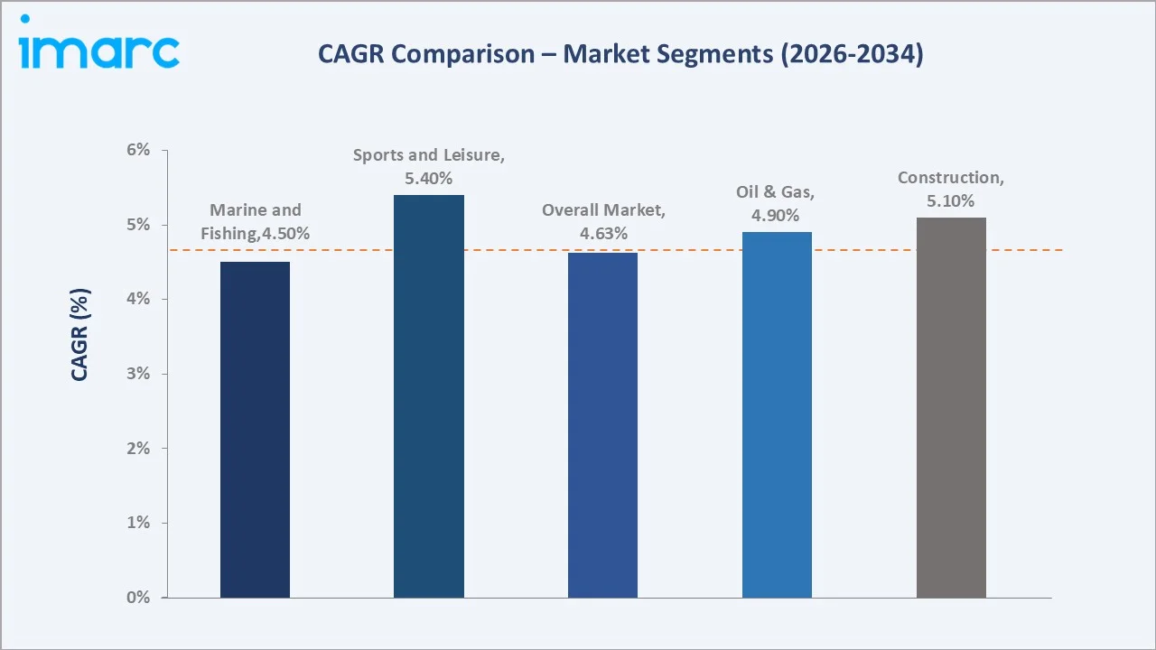Synthetic Rope Market CAGR Comparison