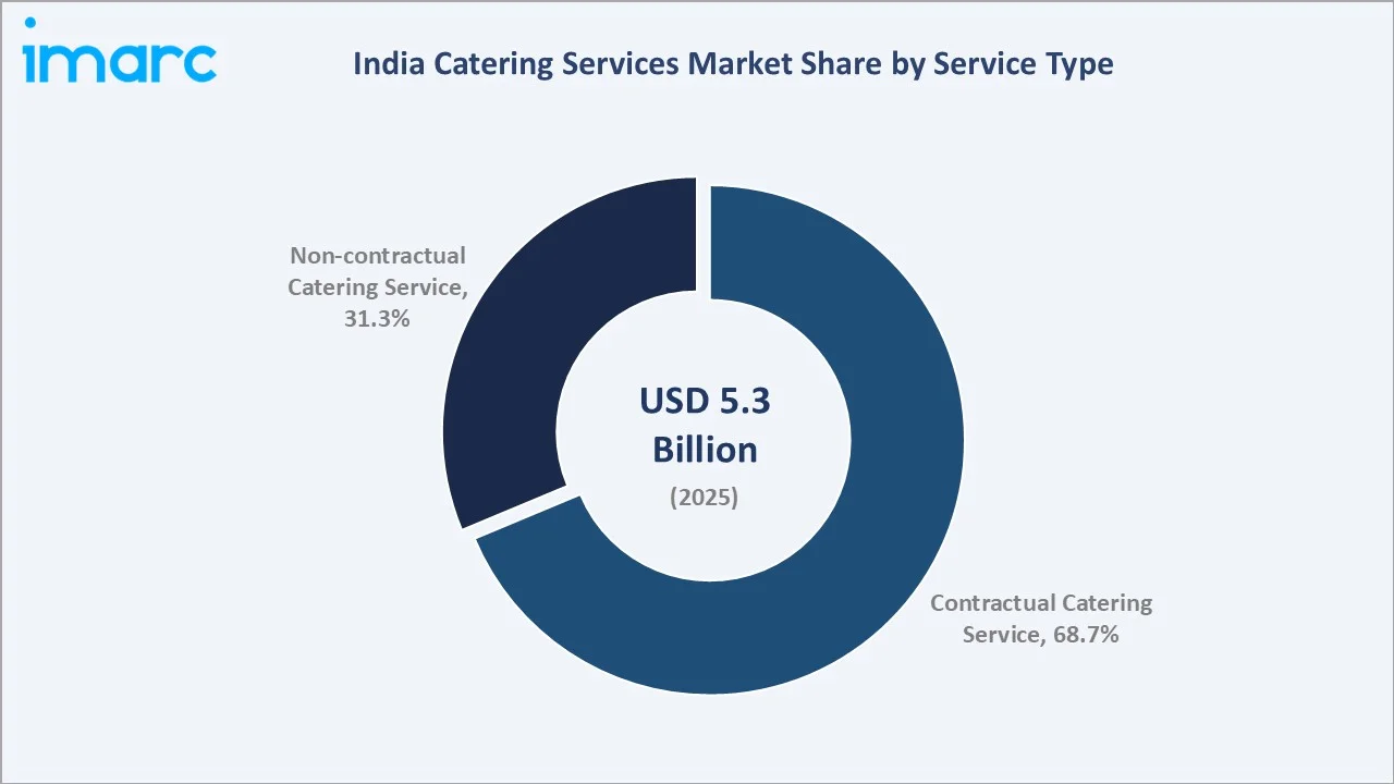 India Catering Services Market By Service Type