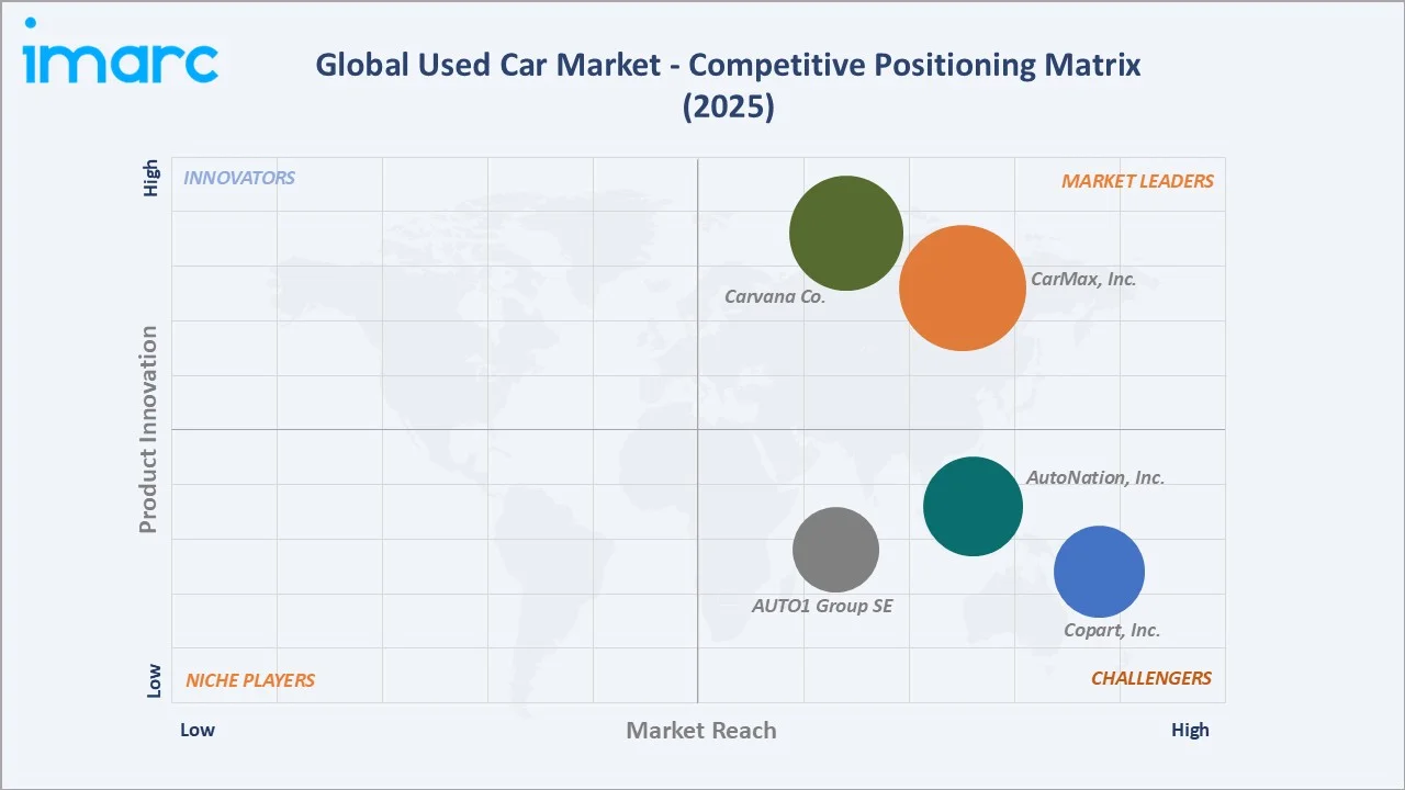 Used Car Market By Competitive Positioning Matrix