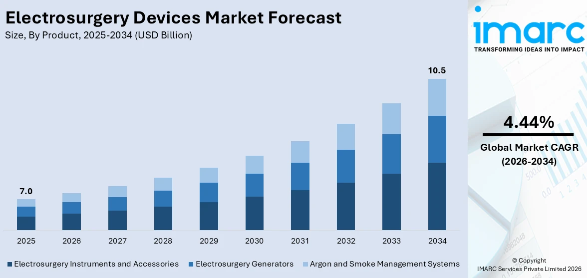 Electrosurgery Devices Market By Size
