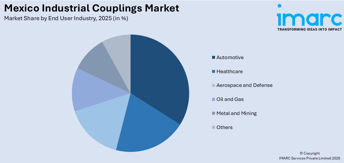 Mexico Industrial Couplings Market By End User Industry