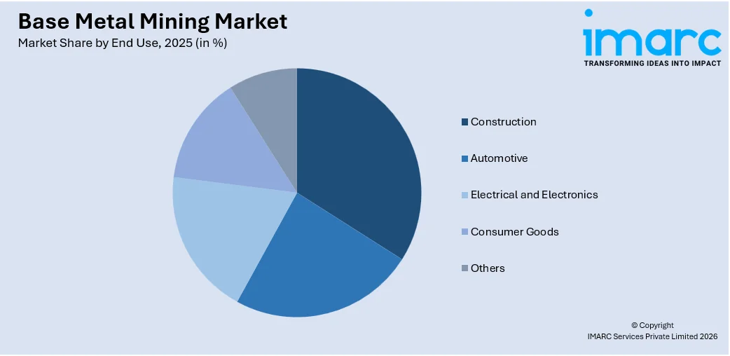 Base Metal Mining Market By End Use