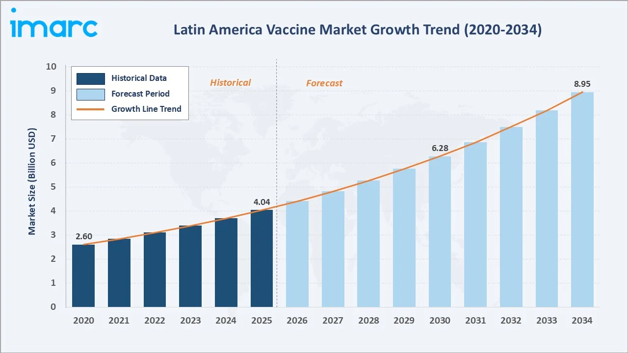 Latin America Vaccine Market Growth Trend