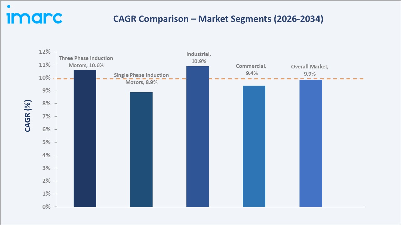 Asia Pacific Induction Motor Market CAGR Comparison