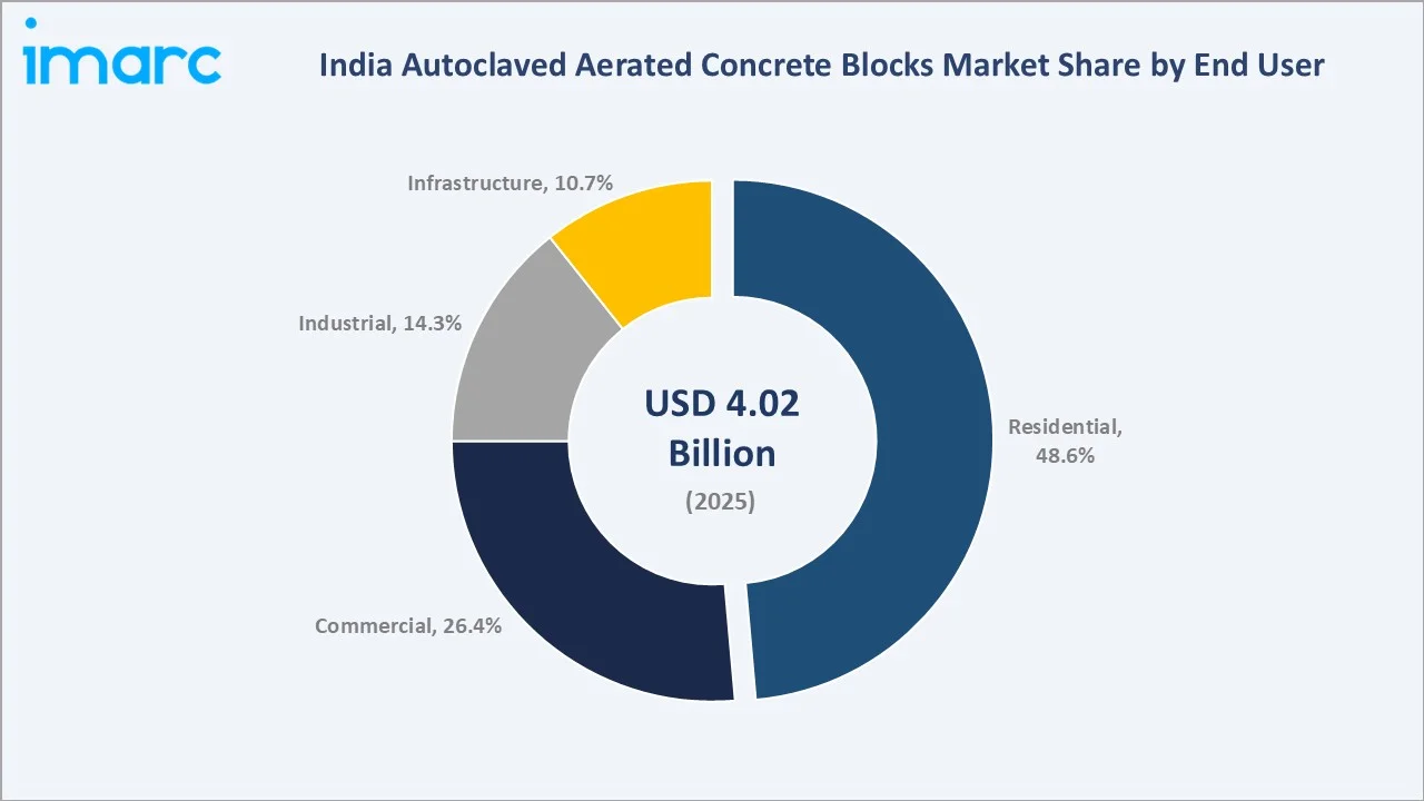 India Autoclaved Aerated Concrete Blocks Market By End User