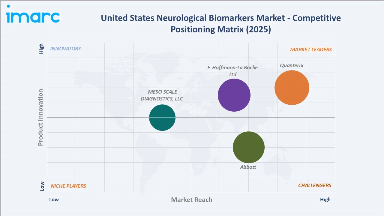 United States Neurological Biomarkers Market by Competitive Landscape