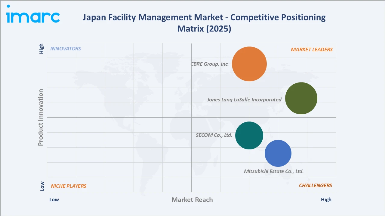 Japan Facility Management Market Competitive Positioning Matrix