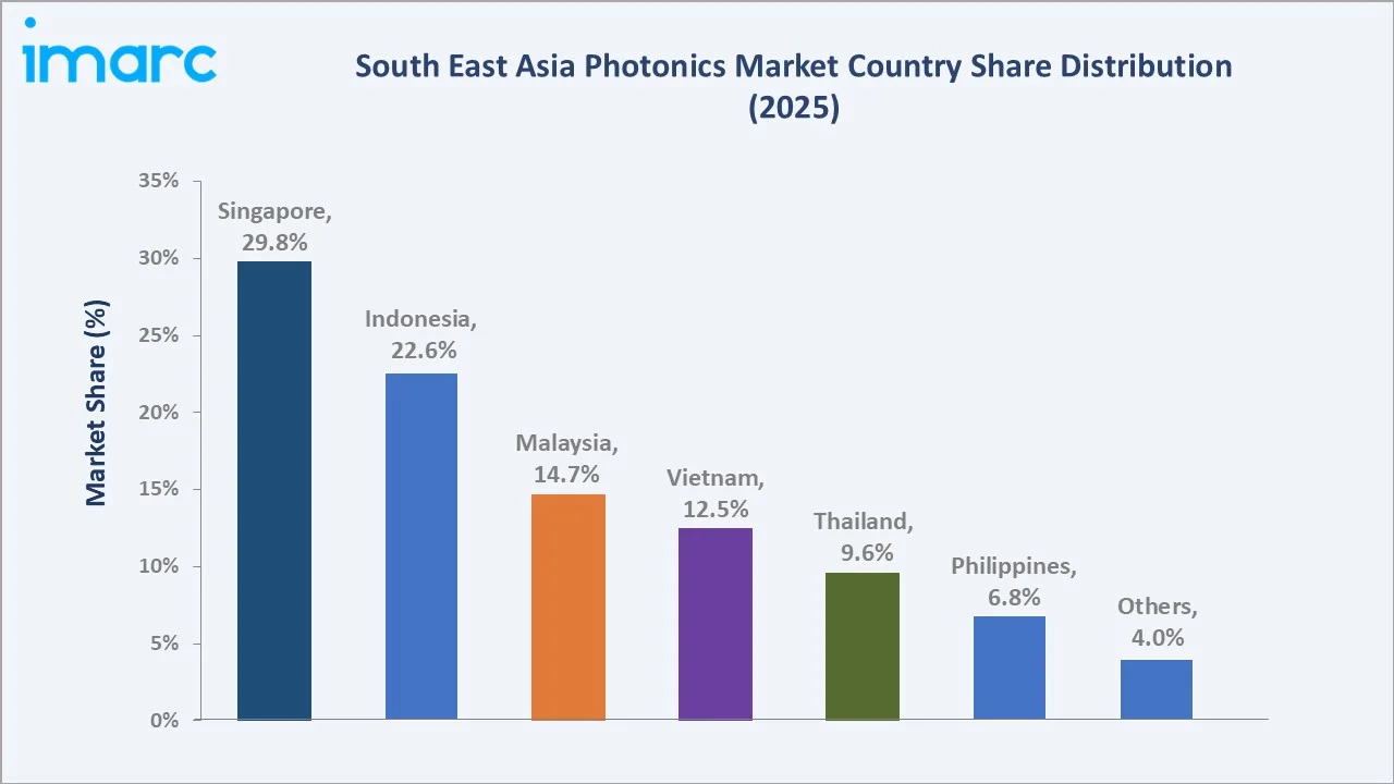 South East Asia Photonics Market By Country