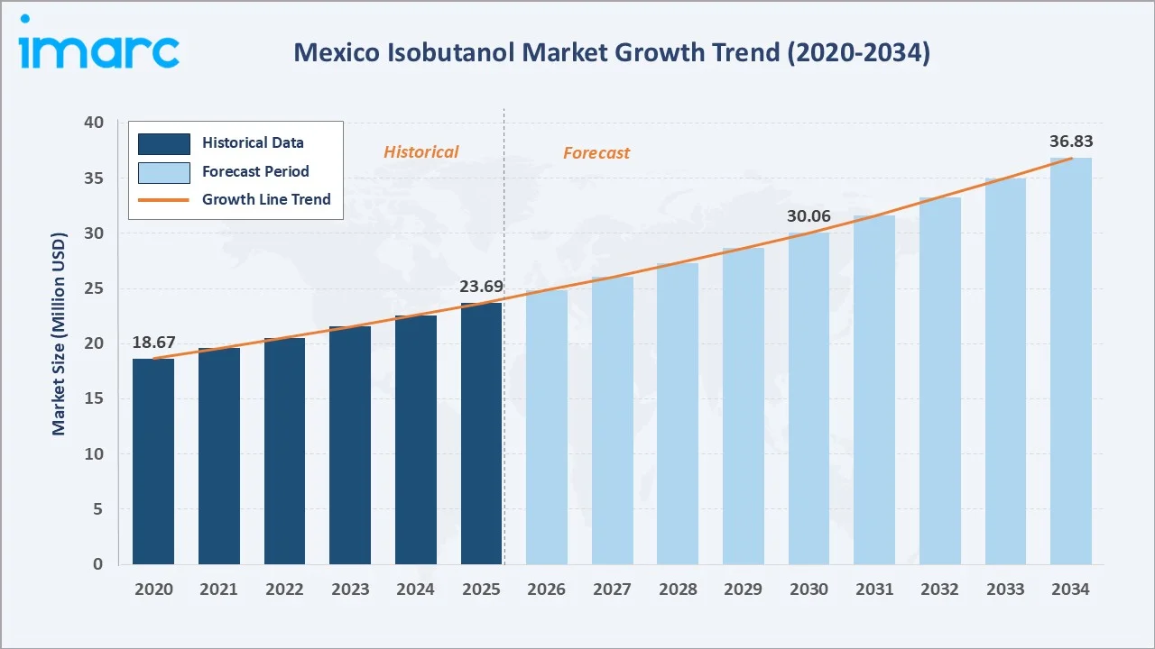 Mexico Isobutanol Market Growth Trend