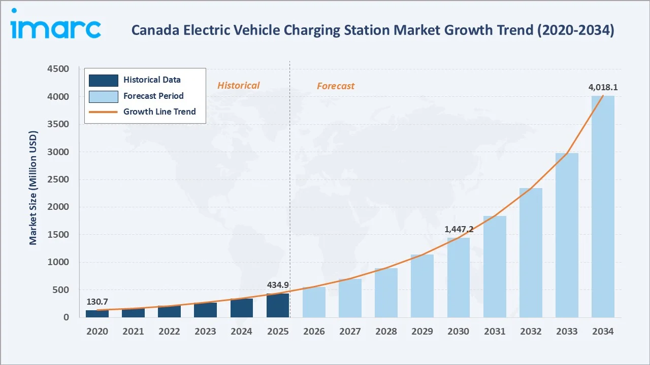 Canada Electric Vehicle Charging Station Market Growth Trend