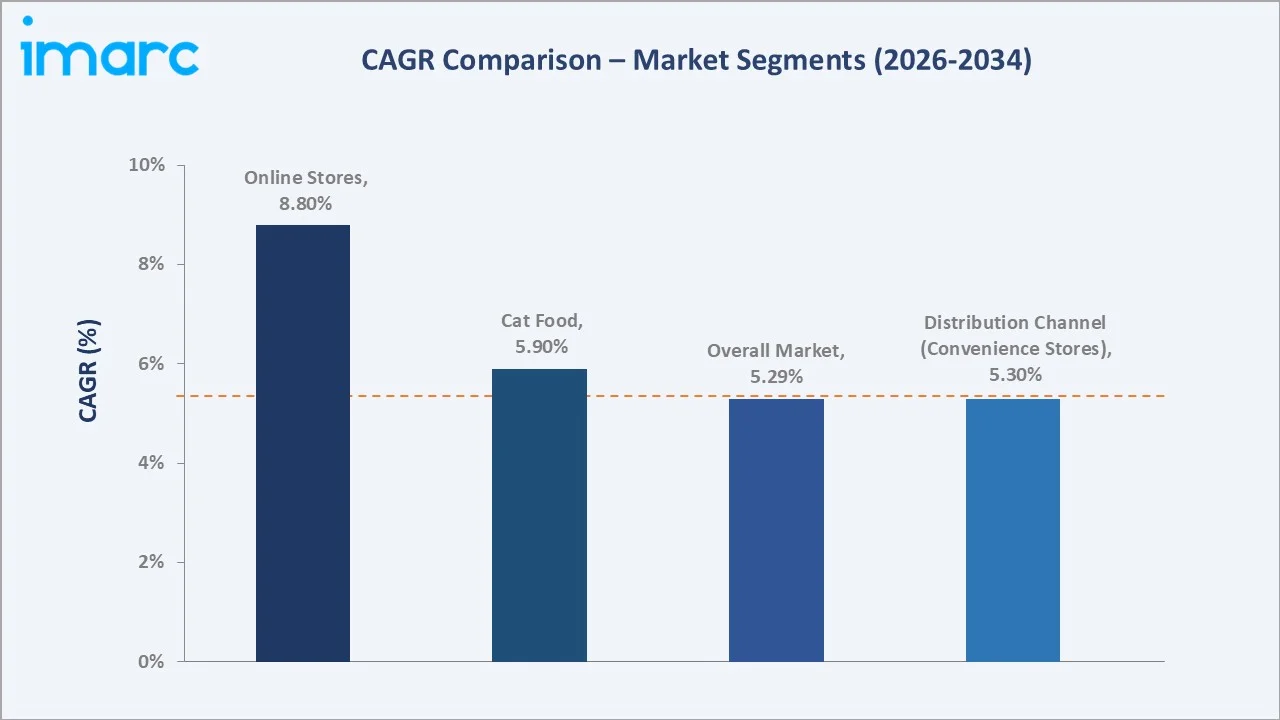Saudi Arabia Pet Food Market CAGR Comparison