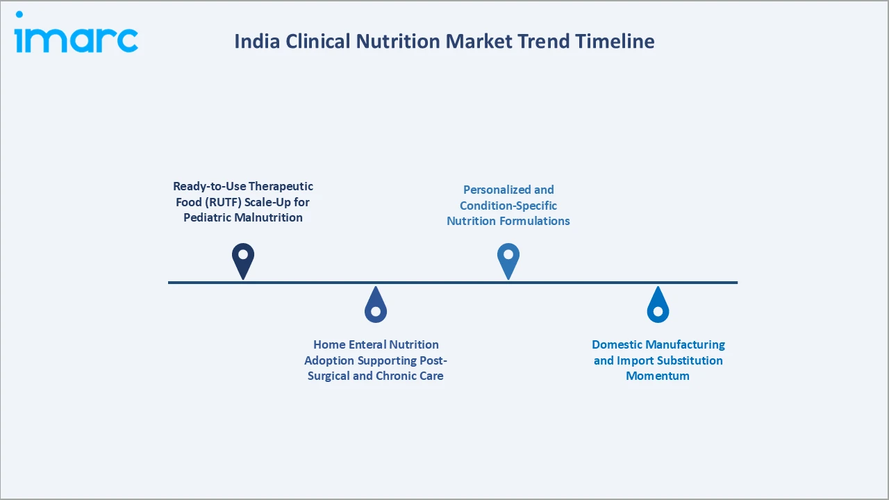 India Clinical Nutrition Market Trend Timeline