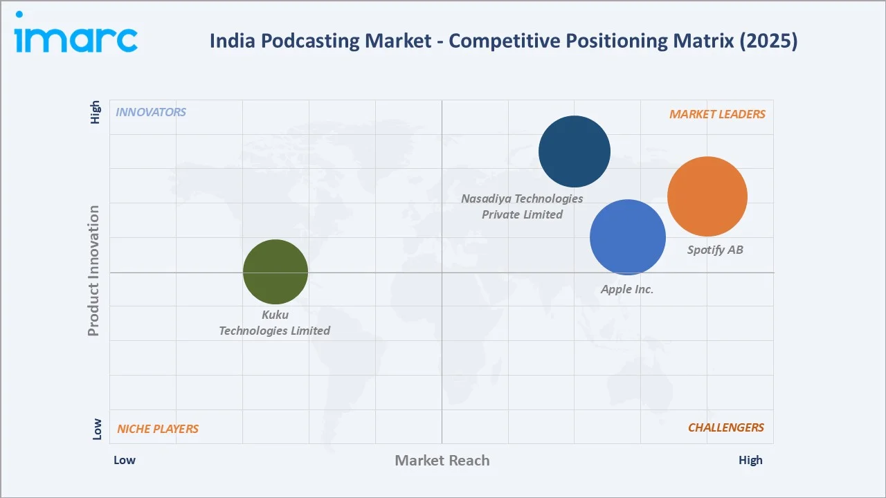 India Podcasting Market Competitive Positioning Matrix