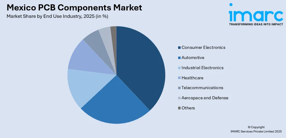 Mexico PCB Components Market By End Use Industry