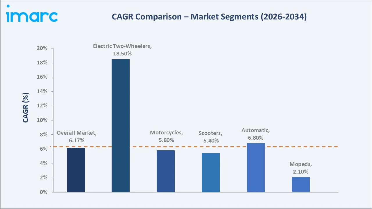 Japan Two-Wheeler Market CAGR Comparison