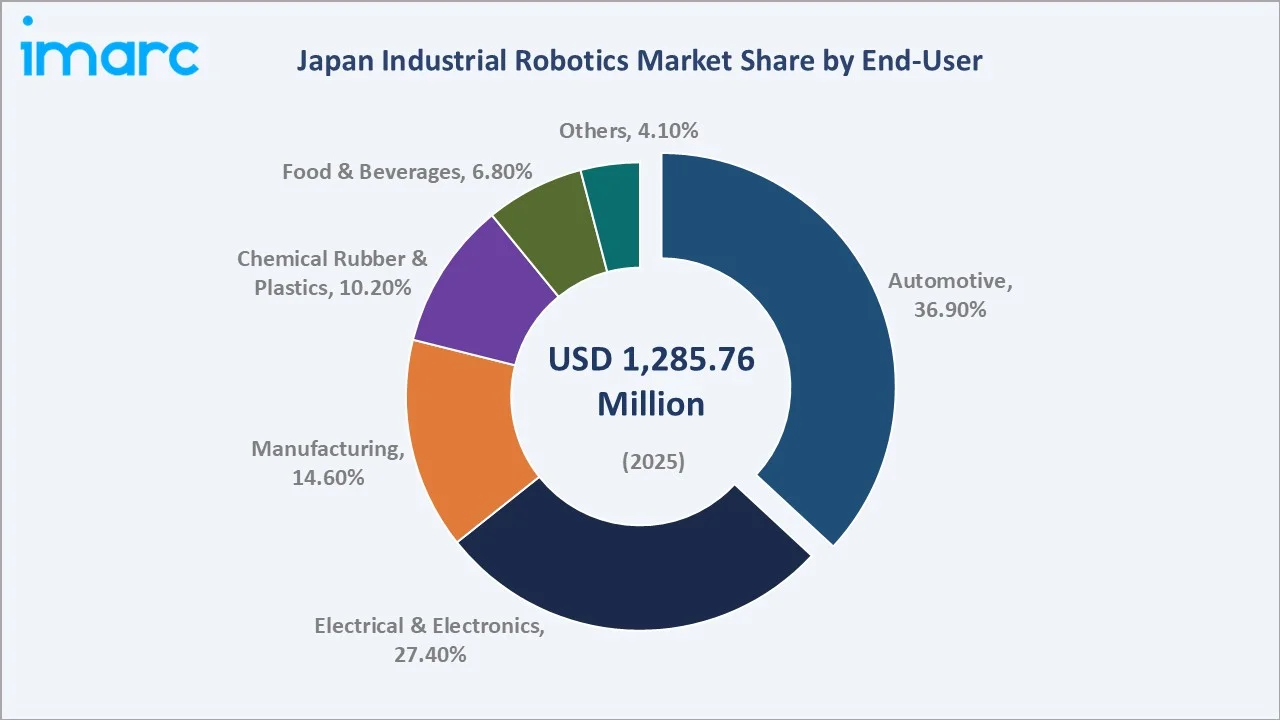 Japan Industrial Robotics Market By End-User