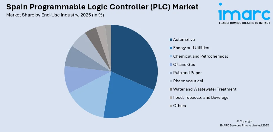 Spain Programmable Logic Controller (PLC) Market By End-Use Industry