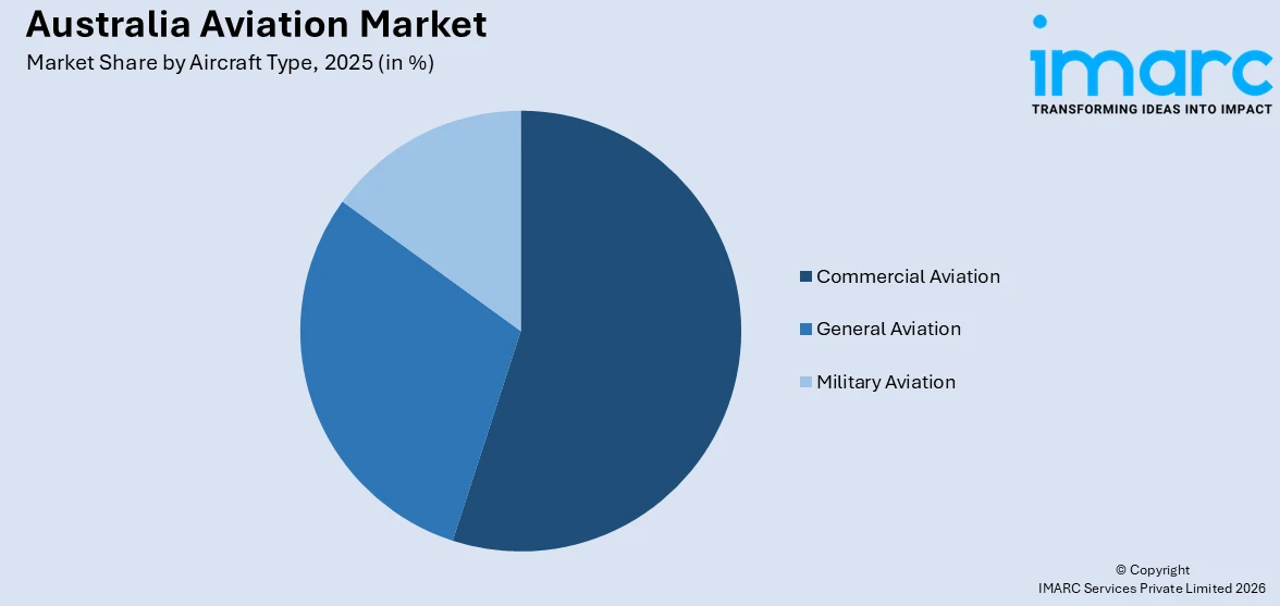 Australia Aviation Market By Aircraft Type
