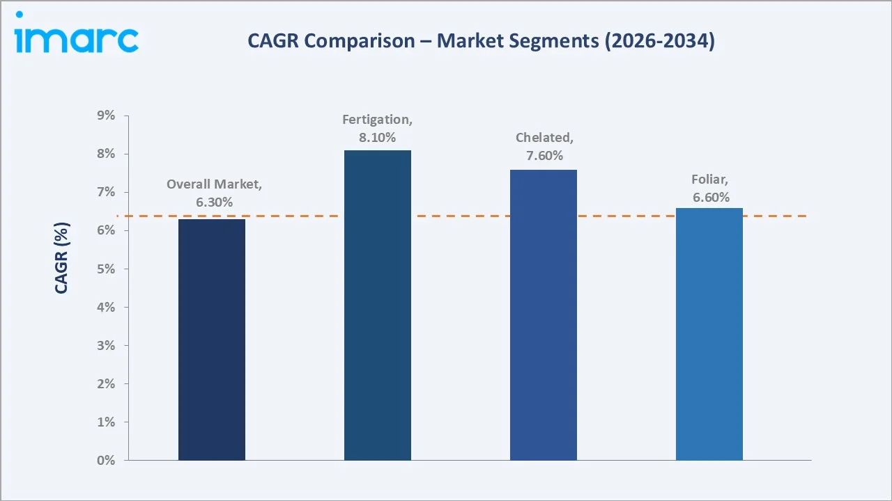 India Agricultural Micronutrients Market CAGR Comparison